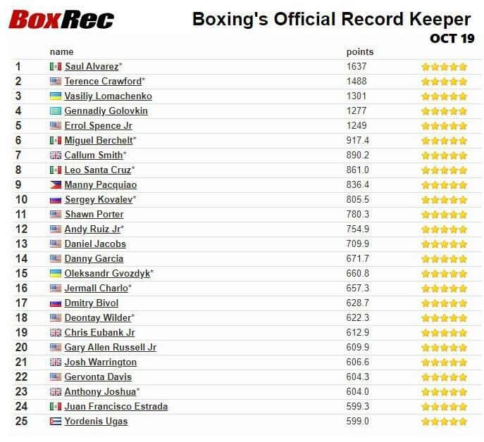 BoxRec Rankings