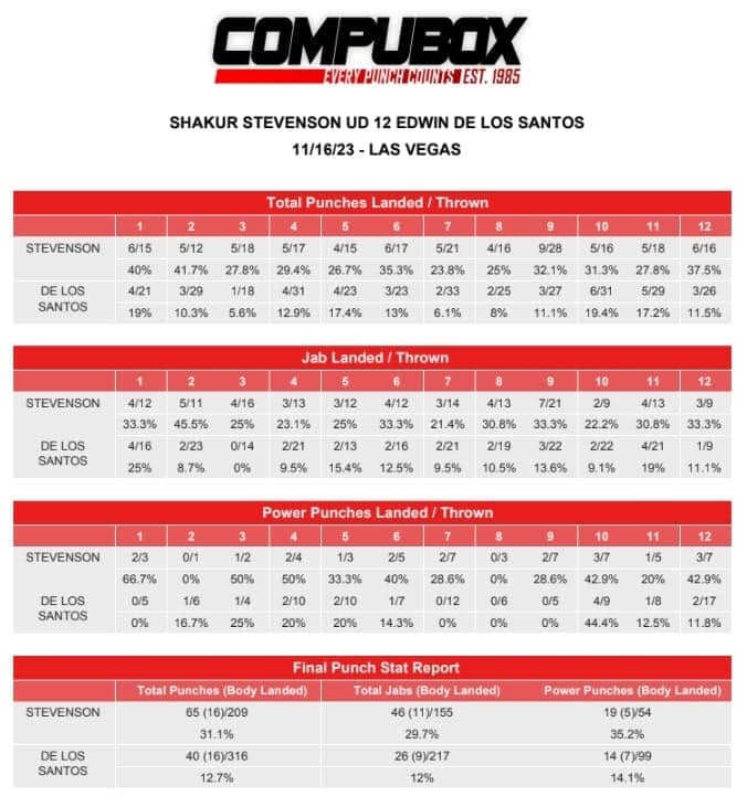 Shakur Stevenson vs De Los Santos punch stats